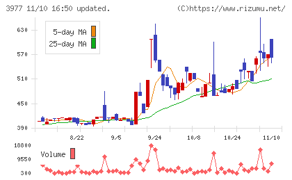 フュージョンチャート