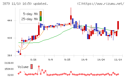 うるるチャート