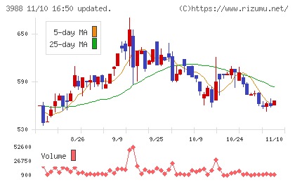 ＳＹＳホールディングスチャート