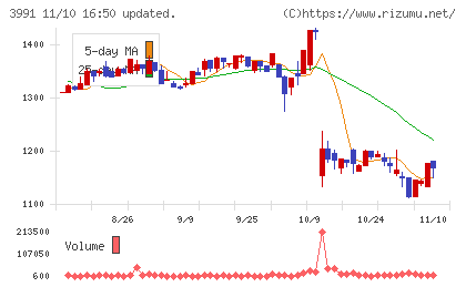 ウォンテッドリーチャート