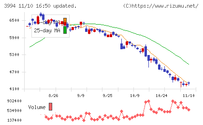 マネーフォワードチャート