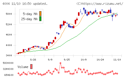 レゾナック・ホールディングスチャート