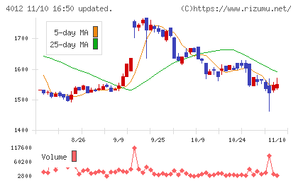アクシスチャート