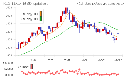 勤次郎チャート