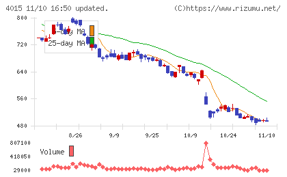 ペイクラウドホールディングスチャート