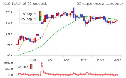 ＭＩＴホールディングスチャート