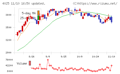 多木化学チャート