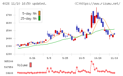 神島化学工業チャート