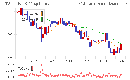 フィーチャチャート