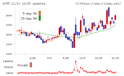 ティアンドエスグループチャート