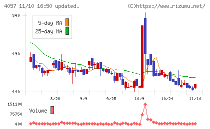 インターファクトリーチャート
