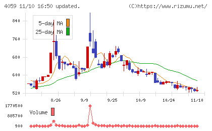 まぐまぐチャート