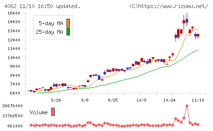 イビデンチャート