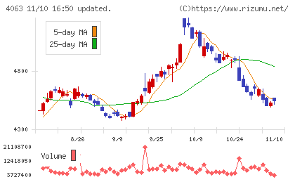 信越化学工業チャート