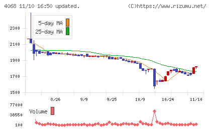 ベイシスチャート