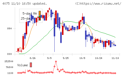 ブレインズテクノロジーチャート