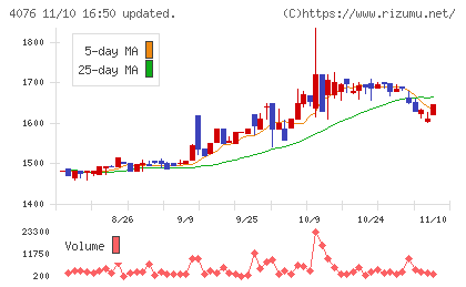 シイエヌエスチャート