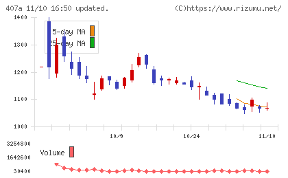 ＵＮＩＣＯＮホールディングスチャート