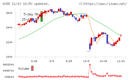 エア・ウォーターチャート