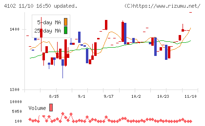 丸尾カルシウムチャート