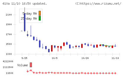 ＧＭＯコマースチャート