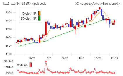 保土谷化学工業チャート