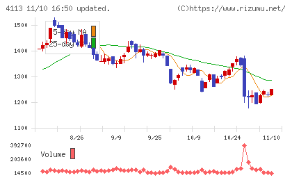 田岡化学工業チャート
