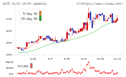 三和油化工業チャート