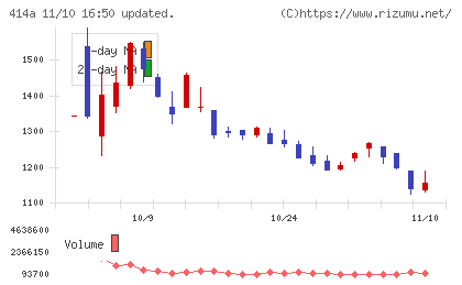 オーバーラップホールディングスチャート