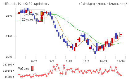 協和キリンチャート