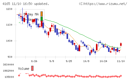 プレイドチャート