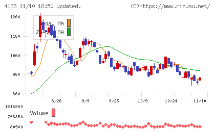 ヤプリチャート