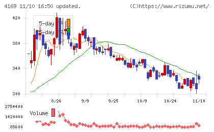 ＥＮＥＣＨＡＮＧＥチャート