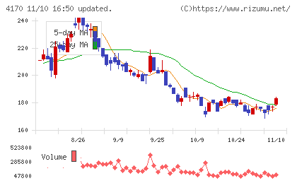 Ｋａｉｚｅｎ　Ｐｌａｔｆｏｒｍチャート