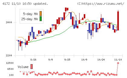 東和ハイシステムチャート