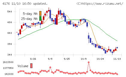 ココナラチャート