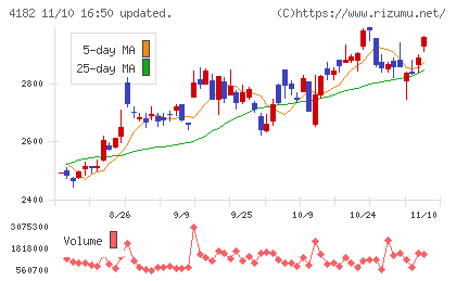 三菱ガス化学チャート