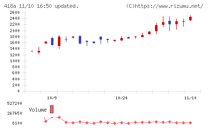 ウリドキチャート