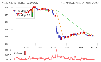ネオマーケティングチャート