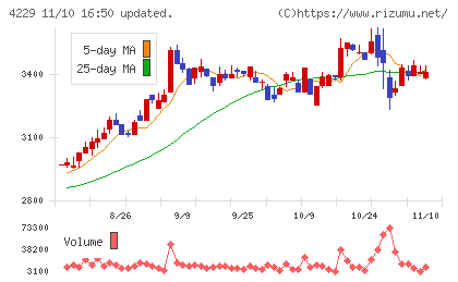 群栄化学工業チャート