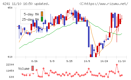 アテクトチャート