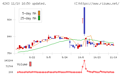 ニックスチャート