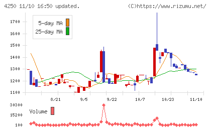 フロンティアチャート