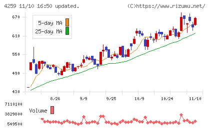 エクサウィザーズチャート