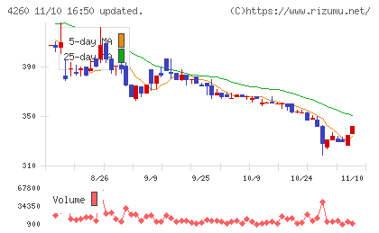 ハイブリッドテクノロジーズチャート