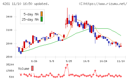 アジアクエストチャート