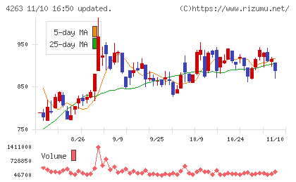 サスメドチャート