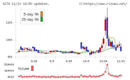 細谷火工チャート