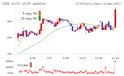 CLホールディングスチャート