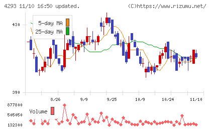 セプテーニ・ホールディングスチャート